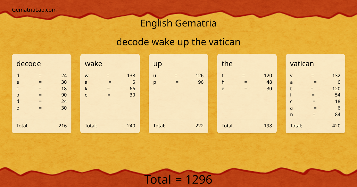 decode wake up the vatican in english Gematria